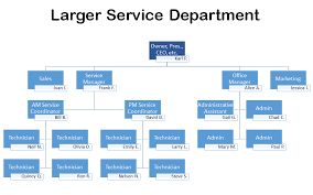 The Ideal Org Chart For An I T Company The Channelpro Network