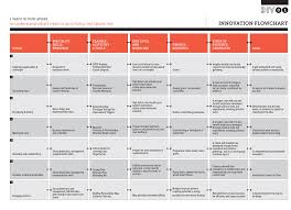 Innovation Flowchart Development Impact And You