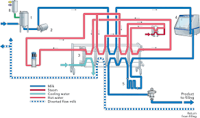 Long Life Milk Dairy Processing Handbook