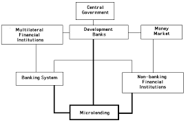 The world bank group has two ambitious goals: The World Bank And Microfinance