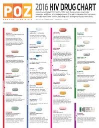 Living With Hiv And Other Lgbtq Issues 2016 Hiv Drug Chart