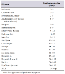 The Incubation Period Of A Viral Infection