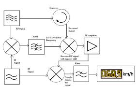 Radar Introduction Of Radar Systems Types And Applications