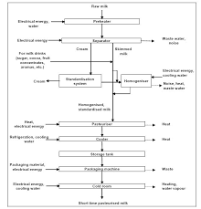 Sterilized Milk Production Efficiency Finder