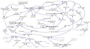 B2c E Commerce Business Model Dynamics Model Inventory Flow