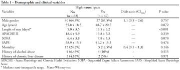 Increased Lipase And Amilase Levels In Critically Ill