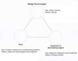 Business Model Flow Chart House Of Genius