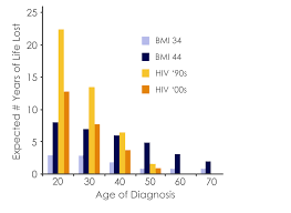 Science And Rainbows Hiv And Obesity Life Expectancy