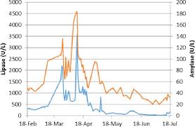 Patients Amylase And Lipase Levels Trended Over Time