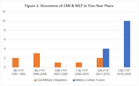 Chinas Evolving Conception Of Civil Military Collaboration