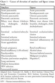 Increased Lipase And Amilase Levels In Critically Ill