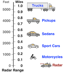 Speed Radar