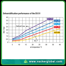 Swimming Pool Dehumidifier Chart