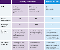 Cathflo Activase Alteplase Clinical Trial Results