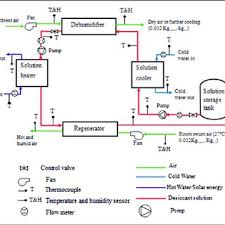 Psychometric Chart Indicates Dehumidifier Air And Solution