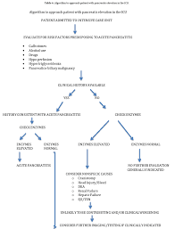 Pancreatic Involvement In Critically Ill Patients Insight