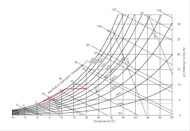 Psychrometric Chart Cooling And Dehumidification