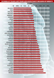 Obesity Shaves Three Years Off The Average Life Expectancy