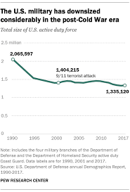 A Look At The Changing Profile Of The U S Military Pew