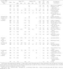 Table 2 From Amylase Normal Lipase Elevated Is It