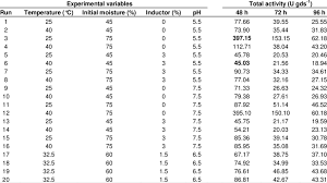 Experimental Design Results For Lipase Production Under Ssf