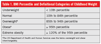 Childhood Obesity An Optimistic Review Part 1 Diagnosis
