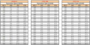 Deposition Rate By Wire Type Welding Answers