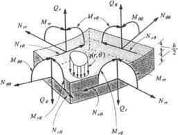 Design a suitable size for a circular water tank to store 20000 liters of water for a residential building. Annular Plate An Overview Sciencedirect Topics