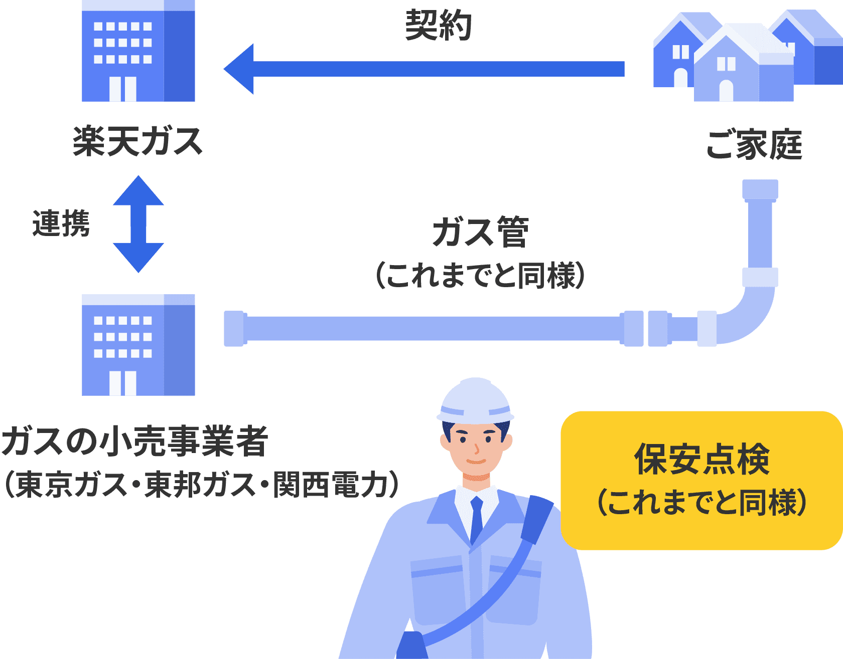 電気も送配電網も今までとおりだから、品質も安定性も安心!