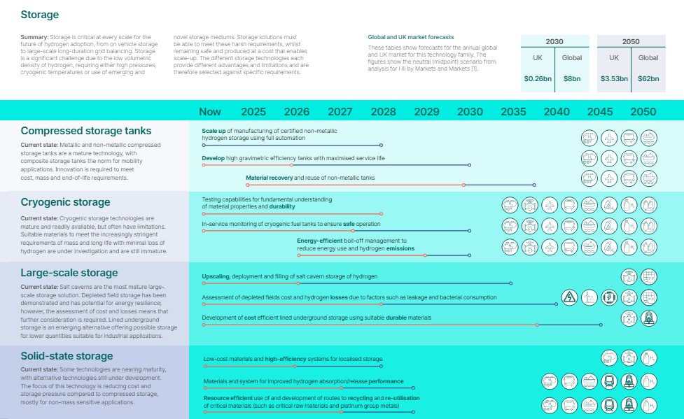 UK | Hydrogen Storage | Energy Central