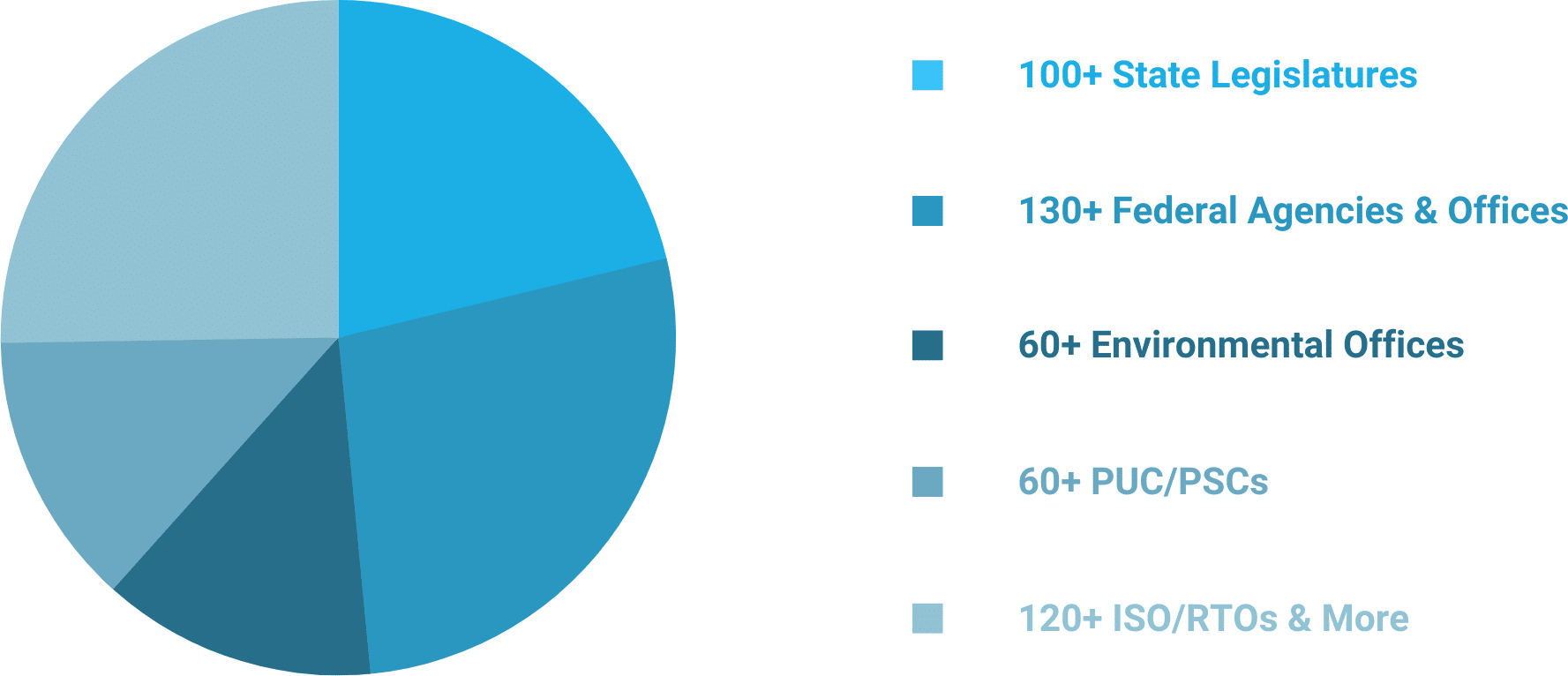 policy pie chart