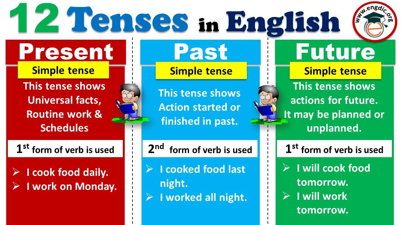 Tenses And Its Types