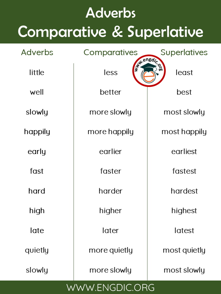 List of Comparative and Superlative Adverbs PDF – EngDic