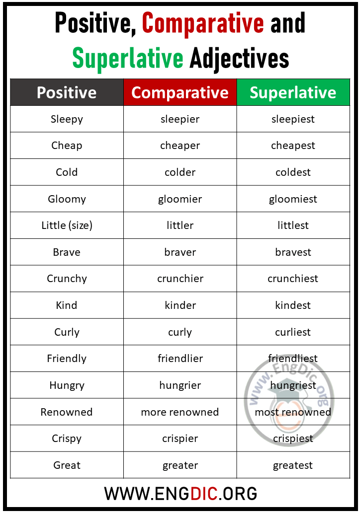 List of Positive, Comparative, and Superlative Degrees of Adjectives ...