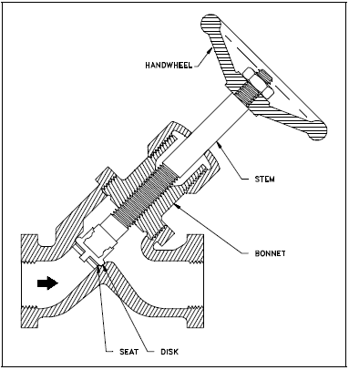 Valves | Engineering Library