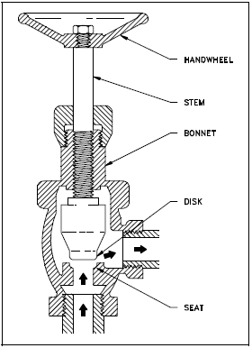 Valves | Engineering Library