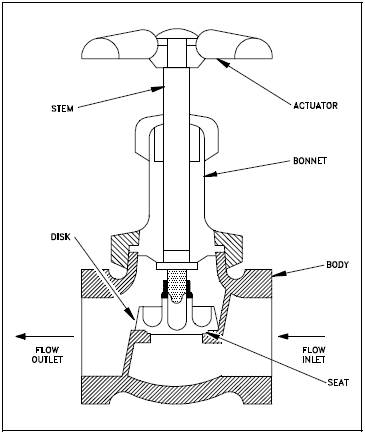 Valves | Engineering Library