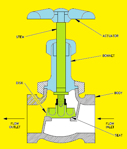 What is a Stop Check Valve? - Control Valves - Engineers Community