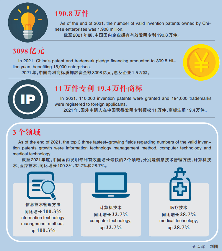 China National Intellectual Property Administration 2022 China's IP ...