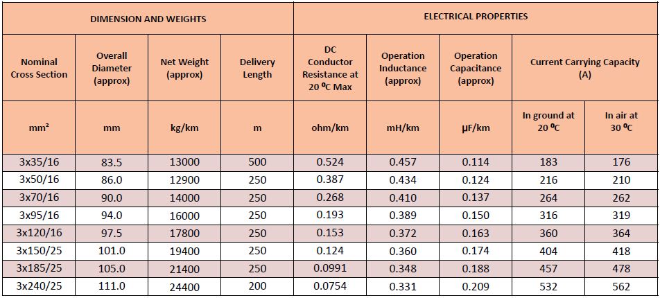 20.3/35 kV or 20.8/36 kV XLPE insulated round steel wire armoured ...