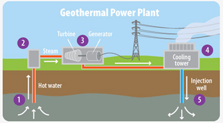 Geothermal Power Plant Diagram With Explanation Geothermal E