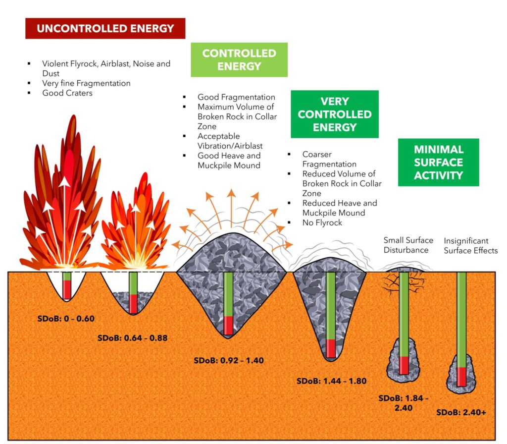 An larger infographic depicting the effects of different levels of energy control in blasting operations.