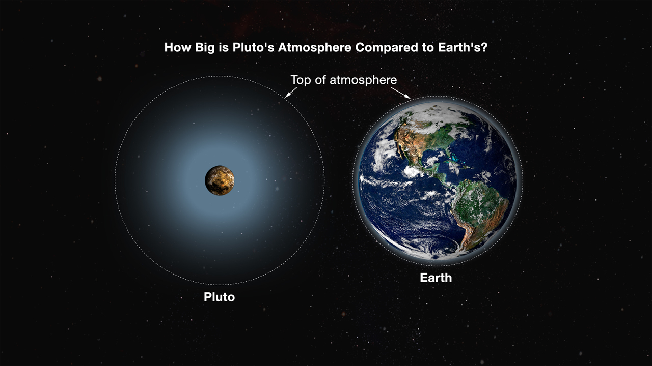 But now consider Pluto. Its atmosphere has a near-surface equivalent thickness of about 40 kilometers, which is almost 4% of its 1,200- kilometer (or so) ...