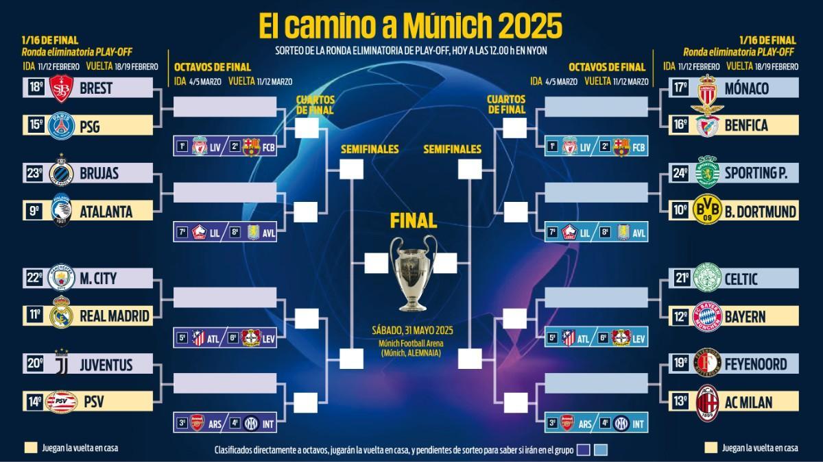 Los posibles rivales del Barça en los octavos de la Champions