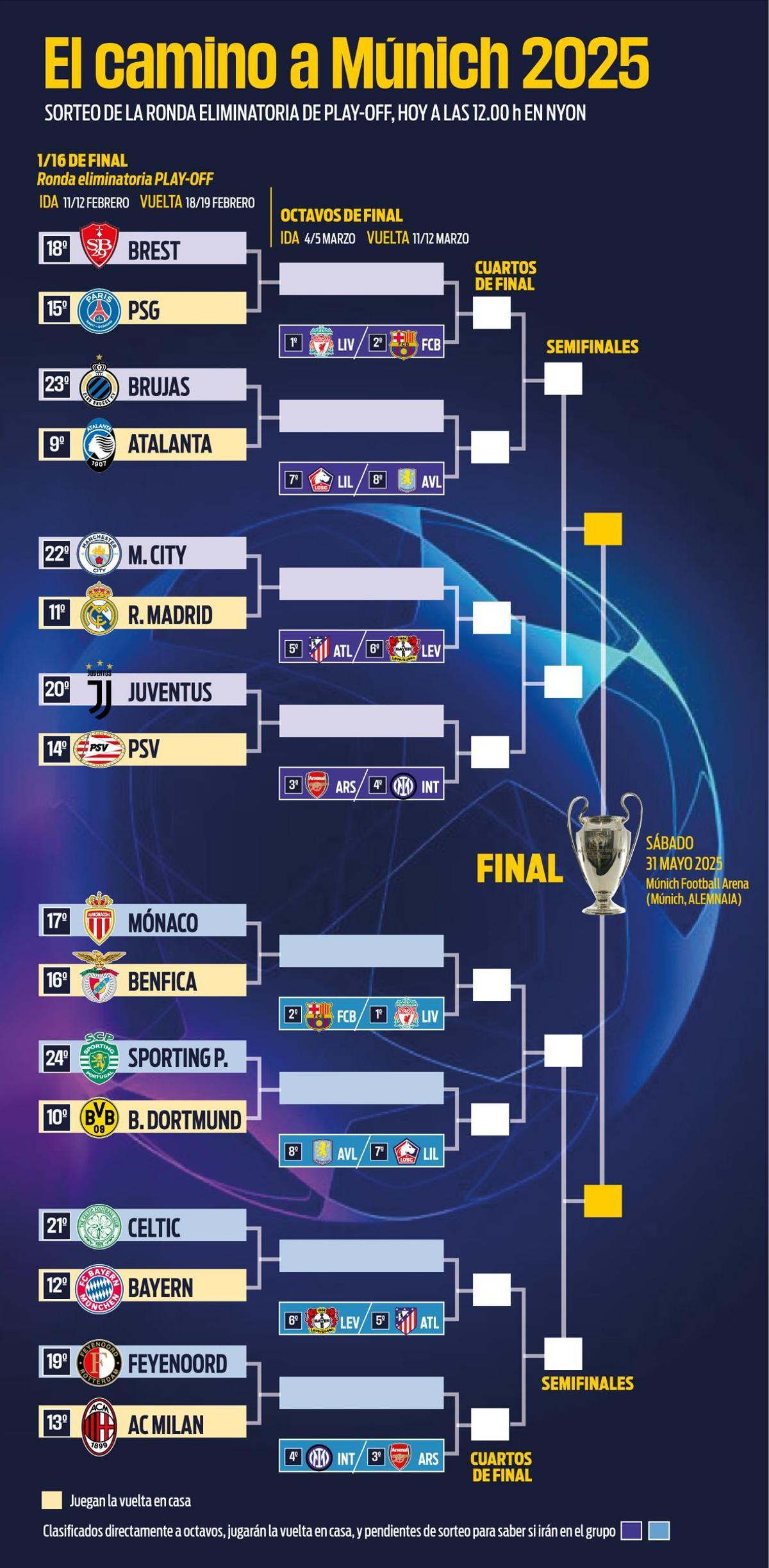 Así quedan los cruces de los playoffs de la Champions League