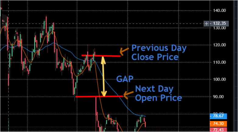 Gap up and gap down for stocks and their strategies