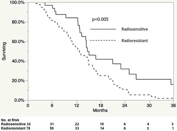 The radiosensitivity index predicts for overall survival in ...