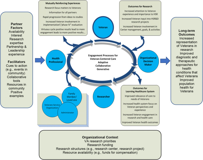 Veteran Engagement in Health Services Research: a Conceptual Model ...