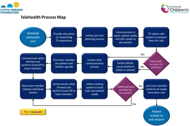 Cystic fibrosis learning network telehealth innovation lab during the ...