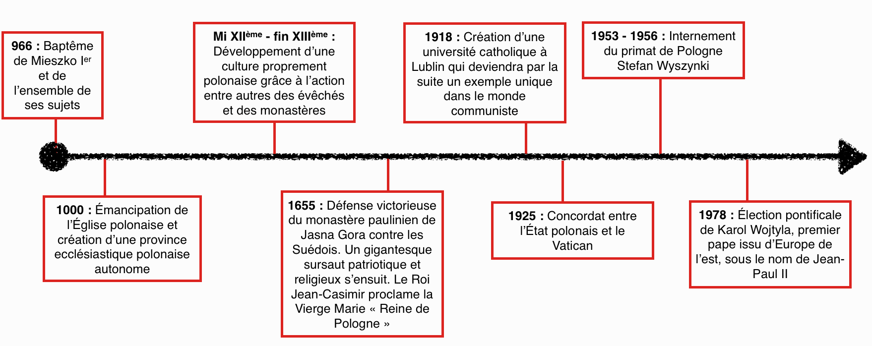 histoire de la pologne